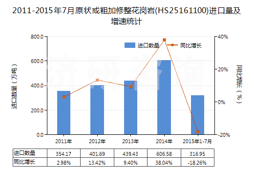 2011-2015年7月原狀或粗加修整花崗巖(HS25161100)進口量及增速統(tǒng)計